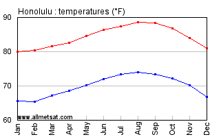 Honolulu Hawaii Annual Temperature Graph