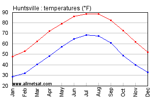 Huntsville Alabama Annual Temperature Graph