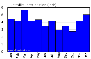 Huntsville Alabama Annual Precipitation Graph