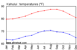 Kahului Hawaii Annual Temperature Graph