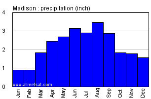 Madison Wisconsin Annual Precipitation Graph