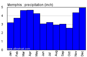 Memphis Tennessee Annual Precipitation Graph