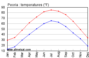 Peoria Illinois Annual Temperature Graph