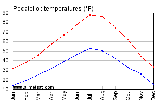 Pocatello Idaho Annual Temperature Graph