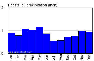 Pocatello Idaho Annual Precipitation Graph
