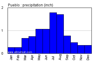 Pueblo Colorado Annual Precipitation Graph