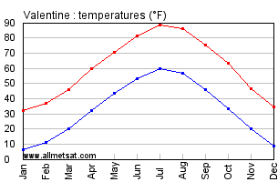 Valentine Nebraska Annual Temperature Graph