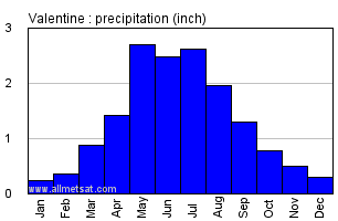 Valentine Nebraska Annual Precipitation Graph