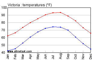 Victoria Texas Annual Temperature Graph