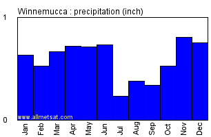 Winnemucca Nevada Annual Precipitation Graph