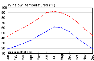 Winslow Arizona Annual Temperature Graph