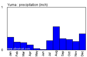 Yuma Arizona Annual Precipitation Graph